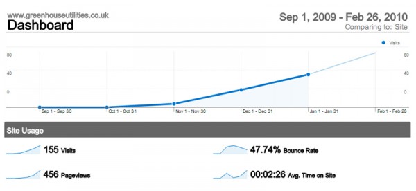 Website analytic tracking for utilities company