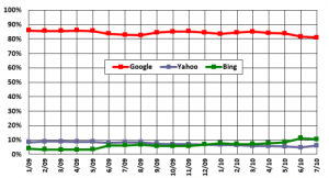 chitika three 500x270 300x162 - Who are Google's search engine competitors? digital-marketing