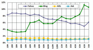 other four chitika 500x270 300x162 - Who are Google's search engine competitors? digital-marketing