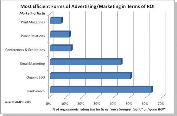 Marketing efficiency comparison