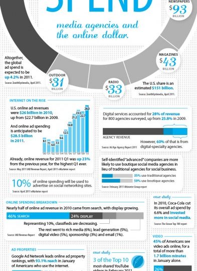 How the top agencies are spending their biggest client’s marketing budgets – infographic