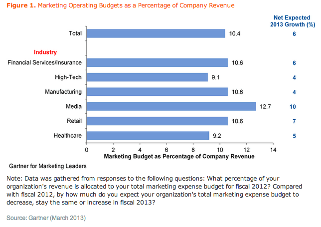 SME marketing budget calculator