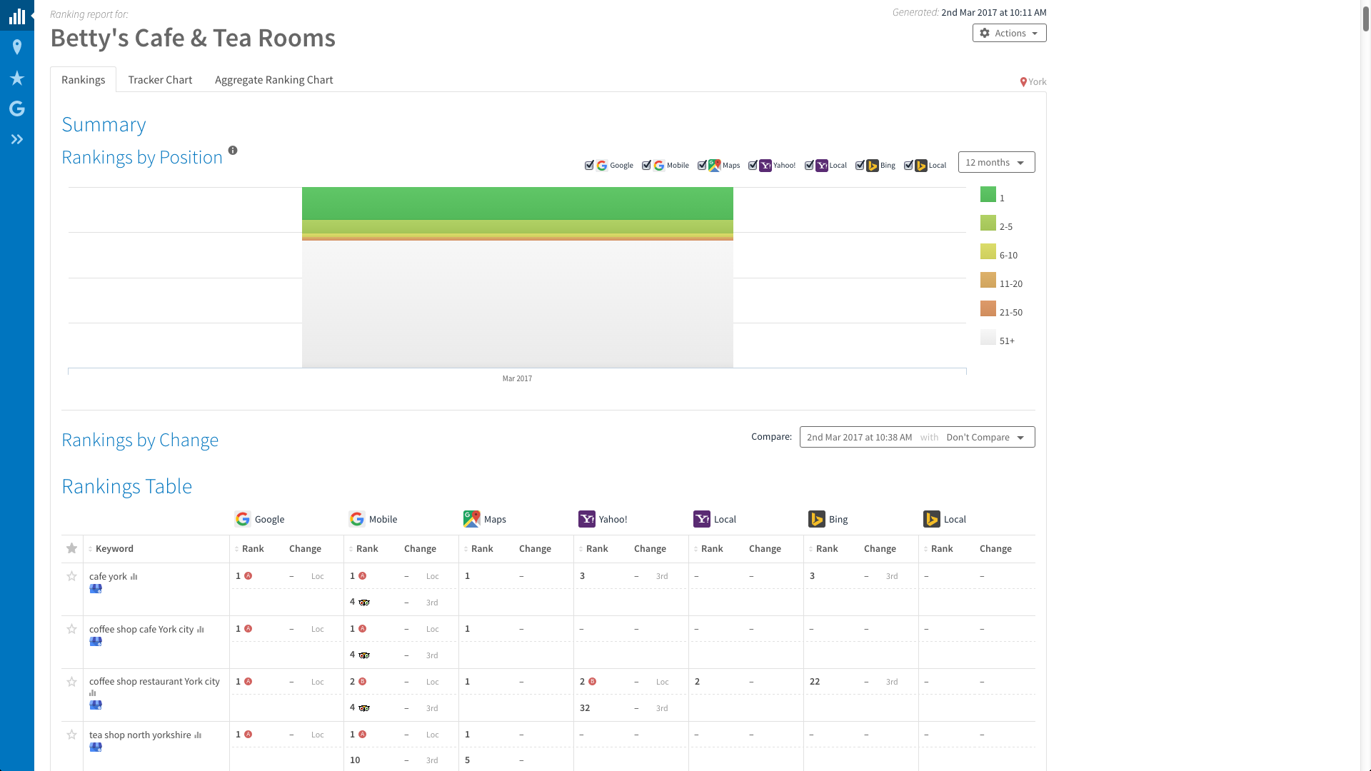 An example rankings report