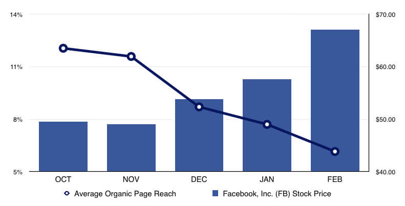 You can see here that as Facebook stock price rose, post reach was deliberately reduce to drive profit