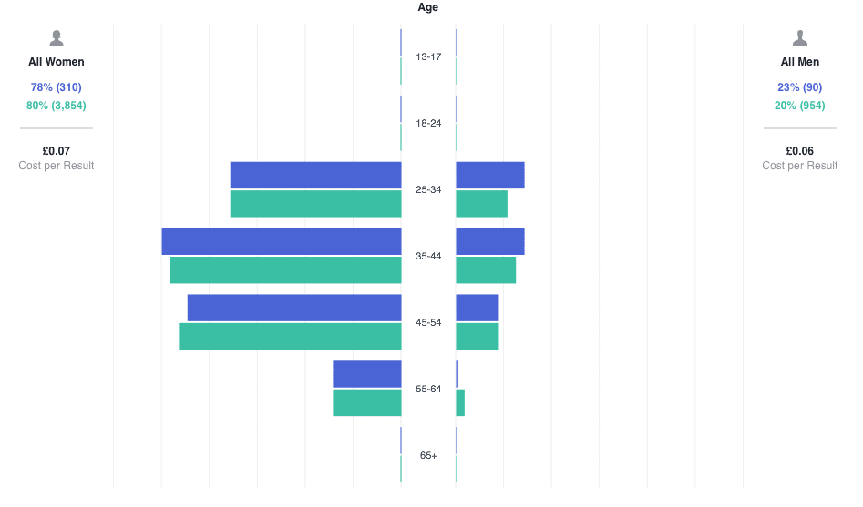 This data can help refine future campaigns