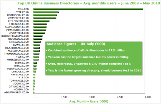 BL image graph top UK directories1 550x355 - Cleaning company local SEO service